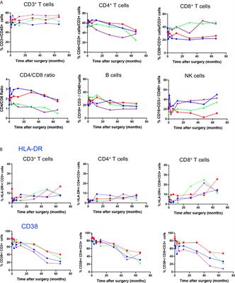 <mark class="highlighted">Cell-Mediated Immunity</mark> to NAGLU Transgene Following Intracerebral Gene Therapy in Children With Mucopolysaccharidosis Type IIIB Syndrome